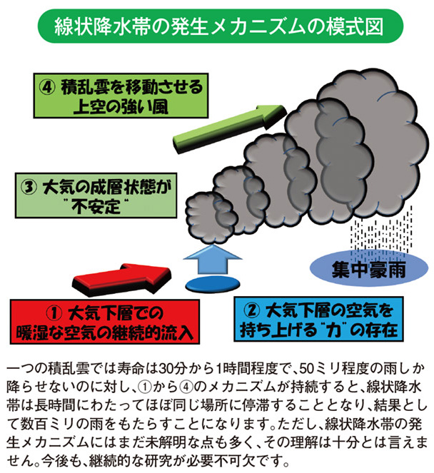 線状降水帯の発生メカニズムの模式図