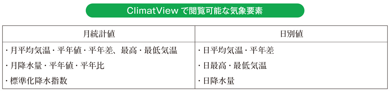 ClimatView で閲覧可能な気象要素