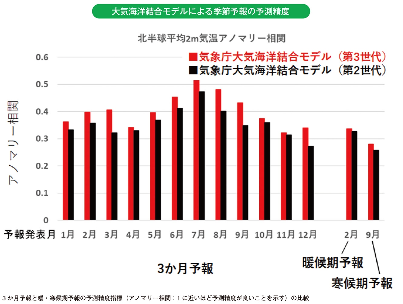 大気海洋結合モデルによる季節予報の予測精度