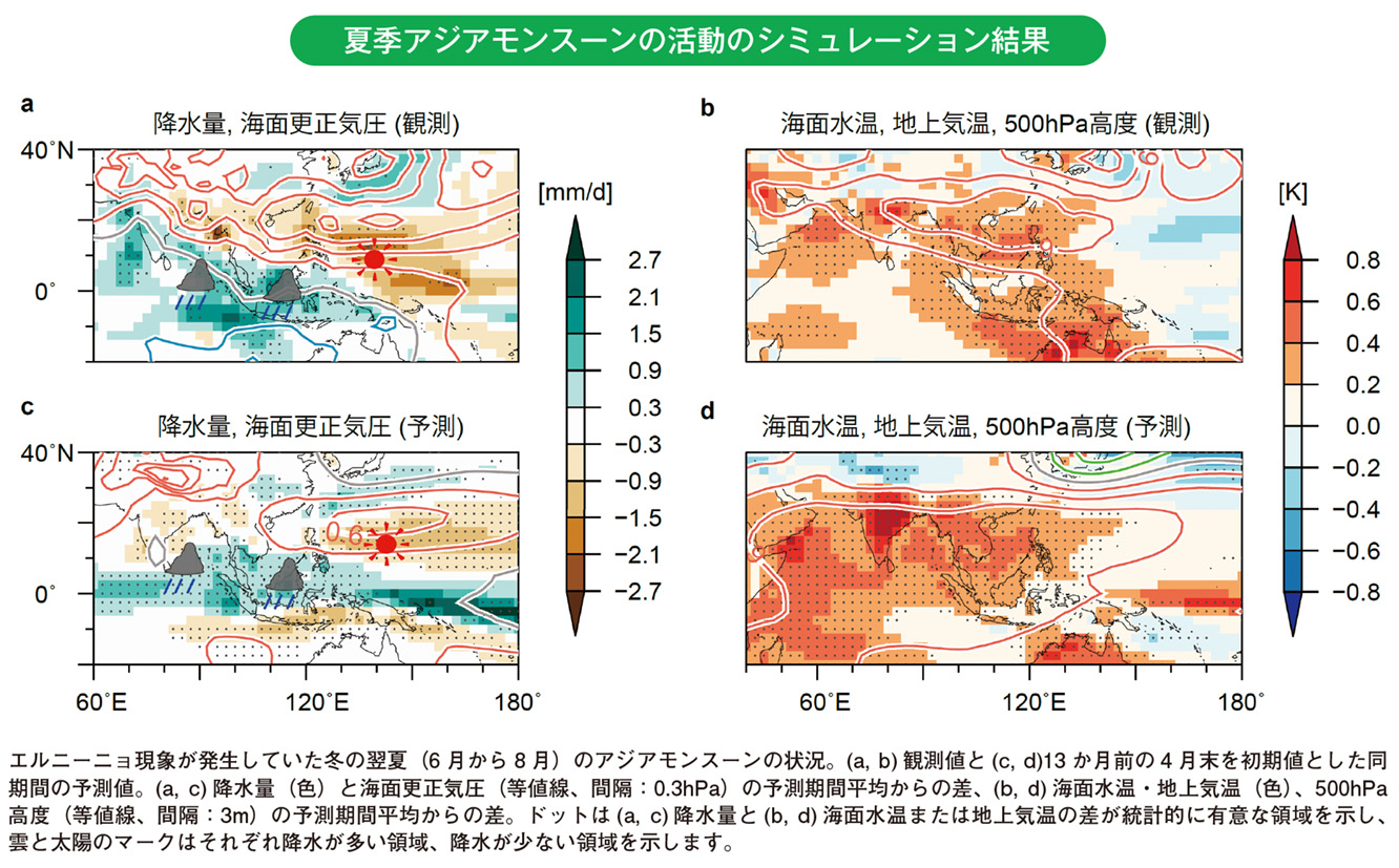 夏季アジアモンスーンの活動のシミュレーション結果