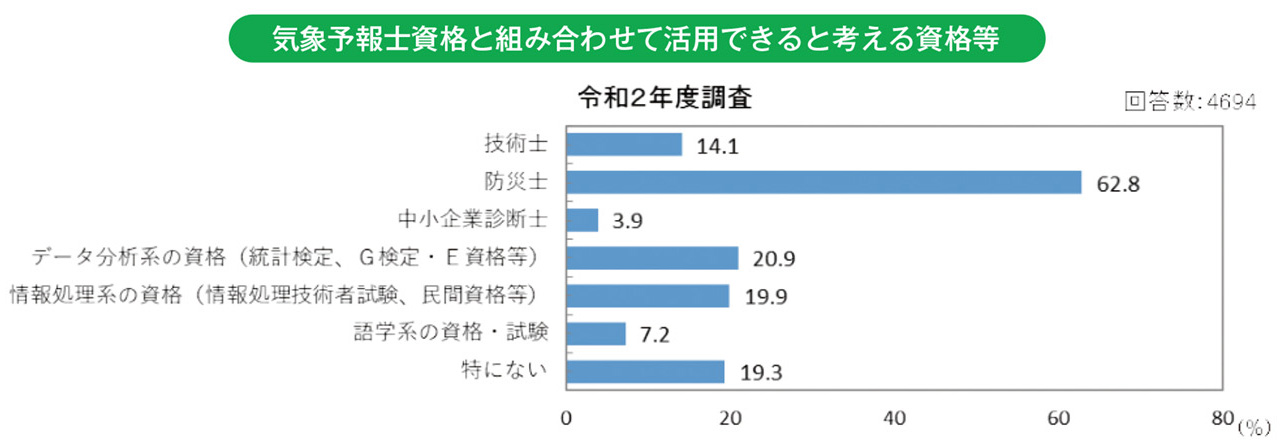 気象予報士資格と組み合わせて活用できると考える資格等