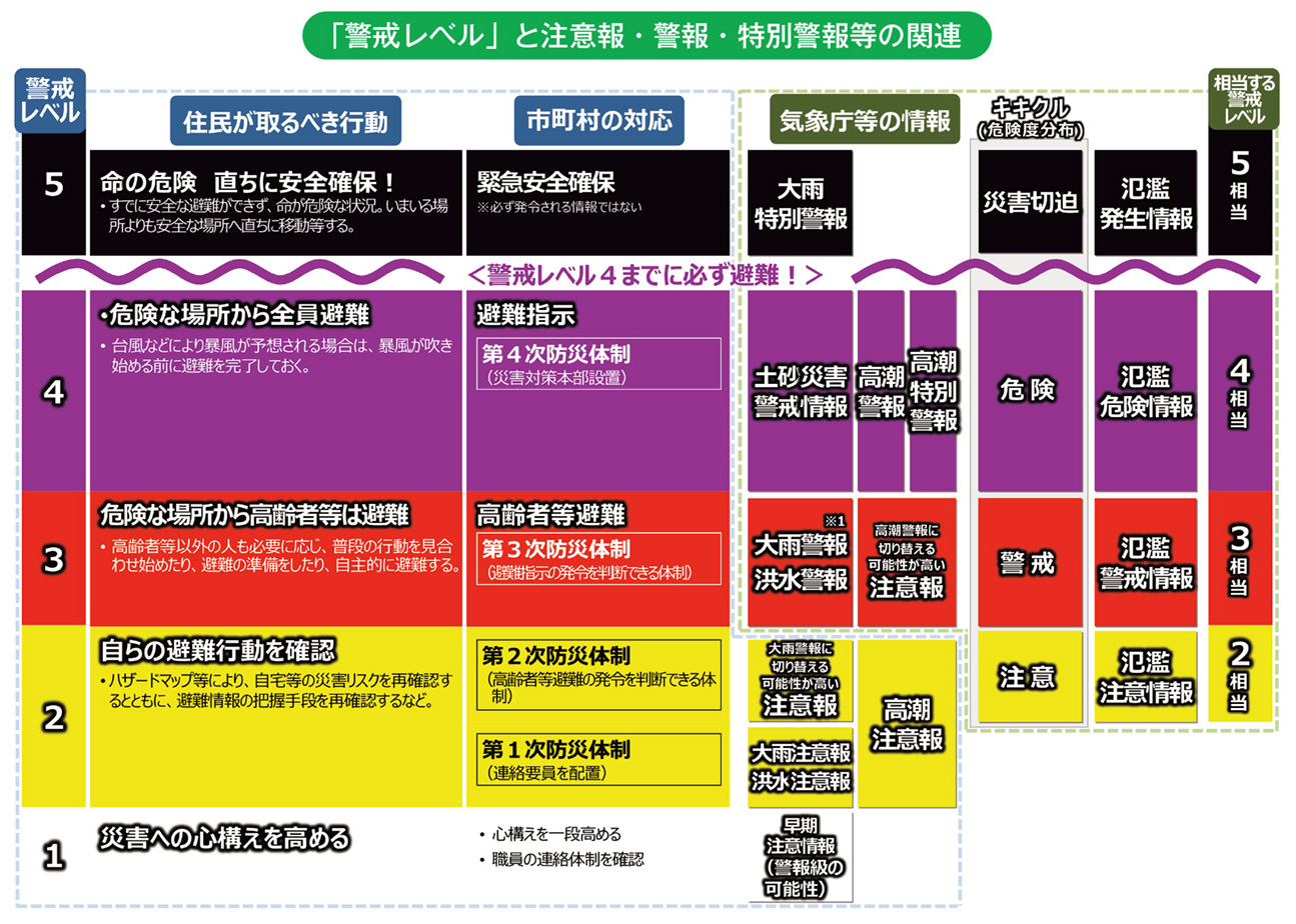 「警戒レベル」と注意報・警報・特別警報等の関連