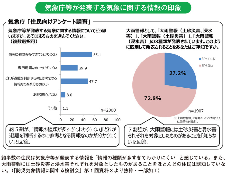 気象庁等が発表する気象に関する情報の印象