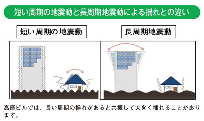 短い周期の地震動と長周期地震動による揺れとの違い