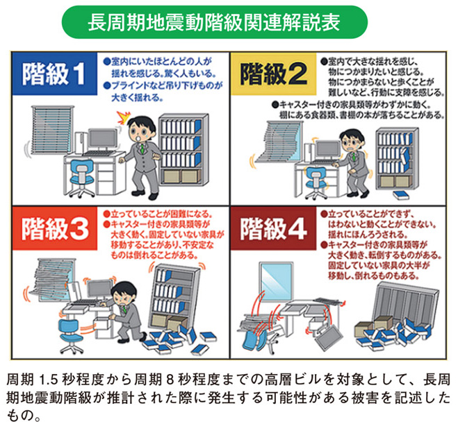 長周期地震動階級関連解説表