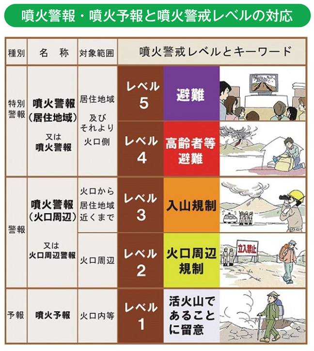 噴火警報・噴火予報と噴火警戒レベルの対応