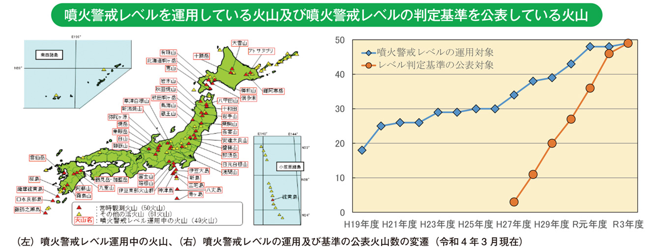 噴火警戒レベルを運用している火山及び噴火警戒レベルの判定基準を公表している火山