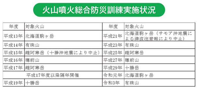 火山噴火総合防災訓練実施状況