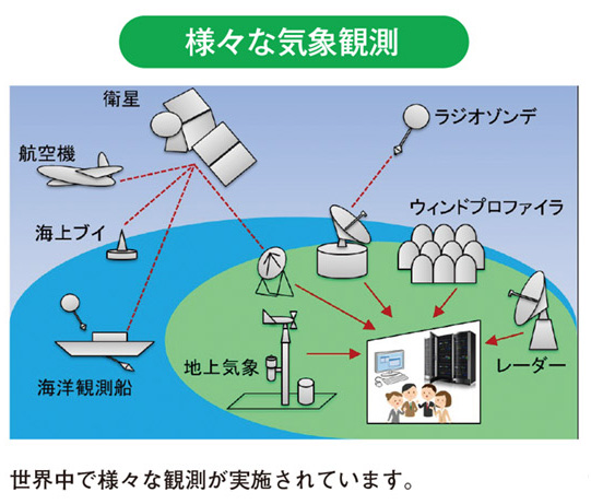 様々な気象観測