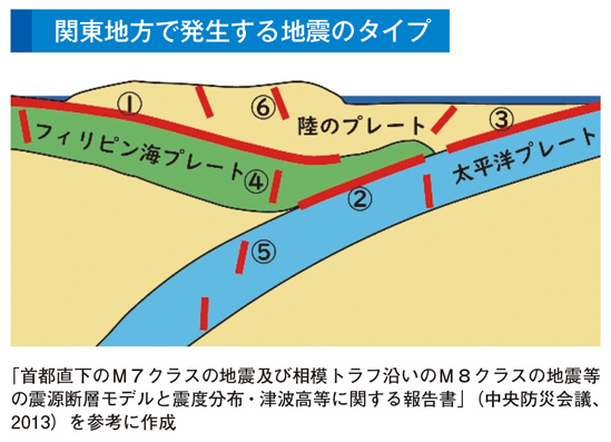 関東地方で発生する地震のタイプ