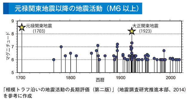 元禄関東地震以降の地震活動(M6以上)