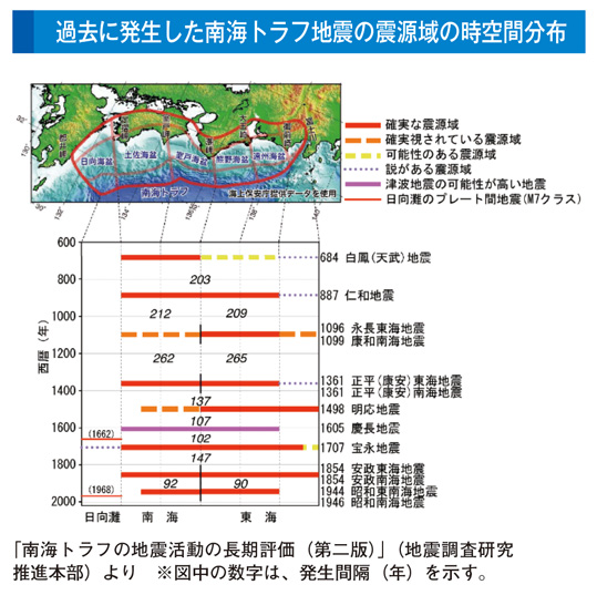 過去に発生した南海トラフ地震の震源域の時空間分布