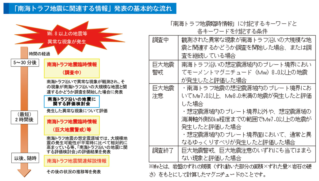 「南海トラフ地震に関連する情報」発表の基本的な流れ