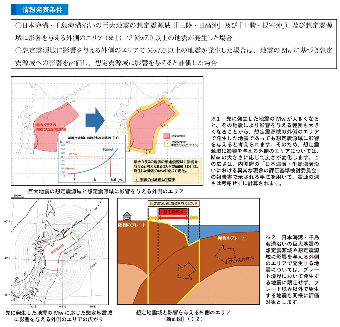 情報発表条件