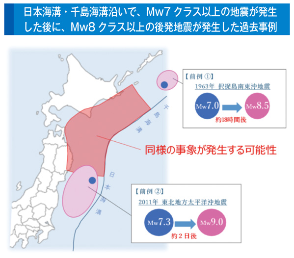 日本海溝・千島海溝沿いで、Mw7クラス以上の地震が発生した後に、Mw8クラス以上の後発地震が発生した過去事例