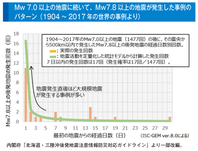 Mw7.0以上の地震に続いて、Mw7.8以上の地震が発生した事例のパターン(1904~2017年の世界の事例より)