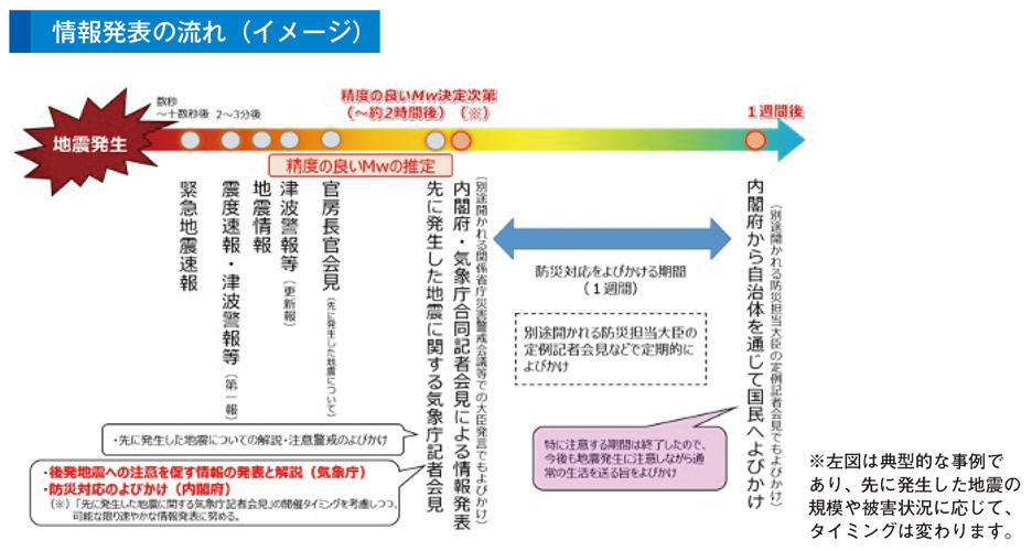 情報発表の流れ（イメージ）