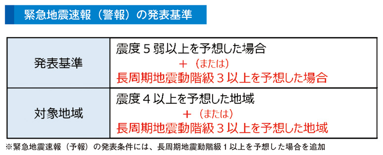 緊急地震速報(警報)の発表基準