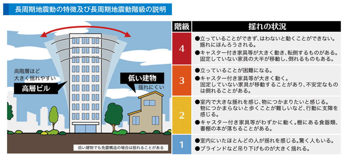 長周期地震動の特徴及び長周期地震動階級の説明