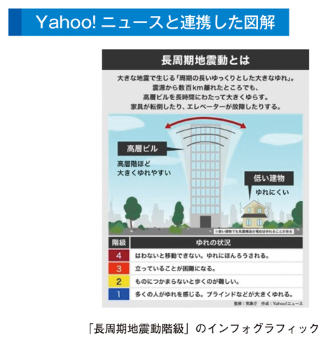 Yahoo! ニュースと連携した図解