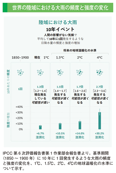 世界の陸域における大雨の頻度と強度の変化