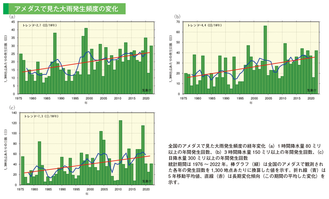 アメダスで見た大雨発生頻度の変化