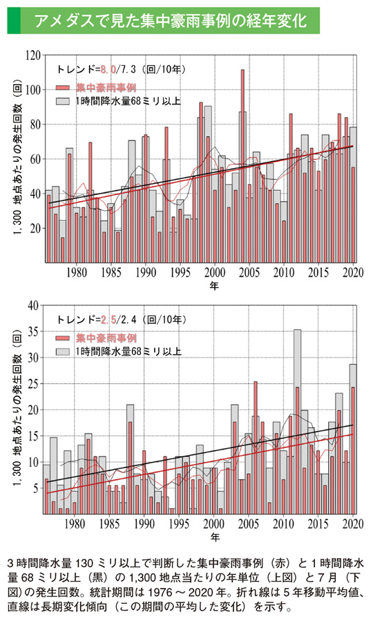 アメダスで見た集中豪雨事例の経年変化