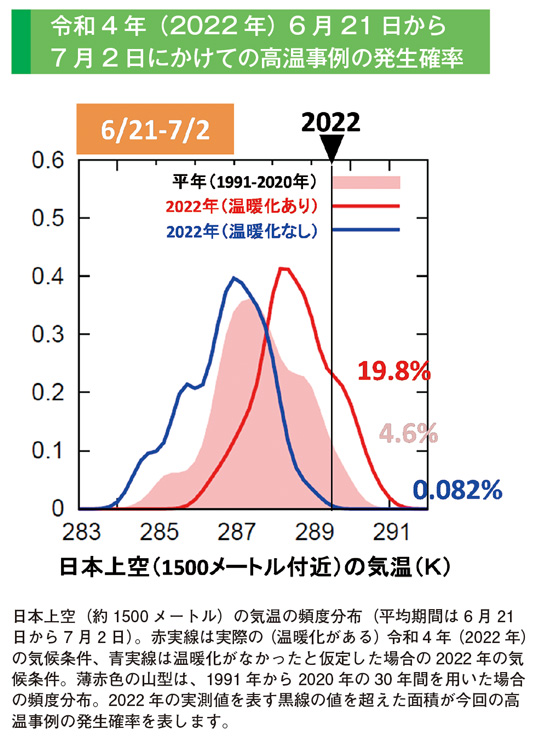 令和4年（2022年）6月21日から
7月2日にかけての高温事例の発生確率