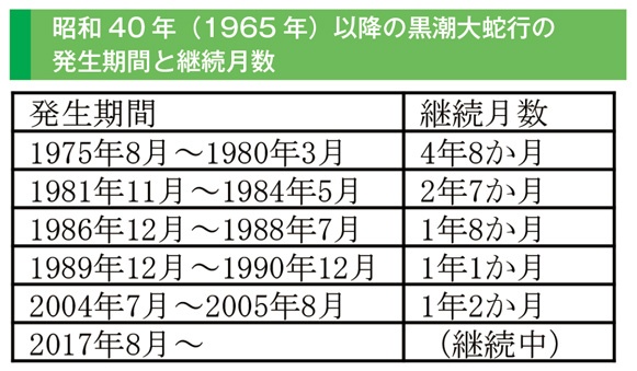 昭和40年（1965年）以降の黒潮大蛇行の発生期間と継続月数