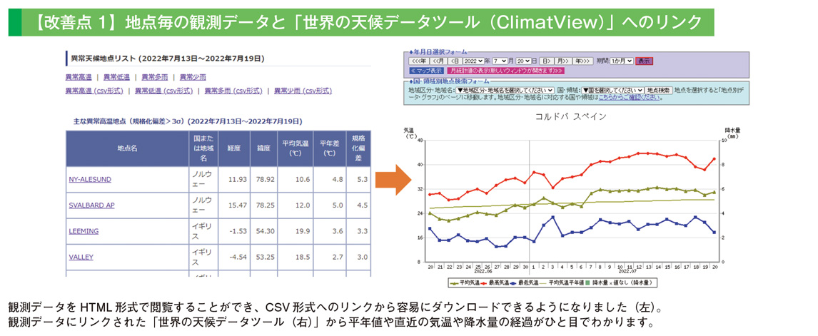 【改善点1】地点毎の観測データと「世界の天候データツール（ClimatView）」へのリンク