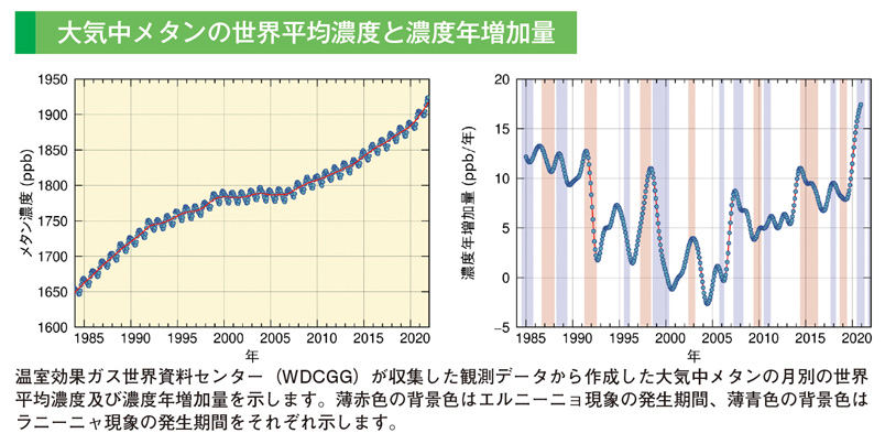 大気中メタンの世界平均濃度と濃度年増加量