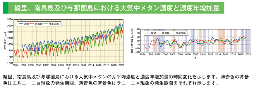 綾里、南鳥島及び与那国島における大気中メタン濃度と濃度年増加量