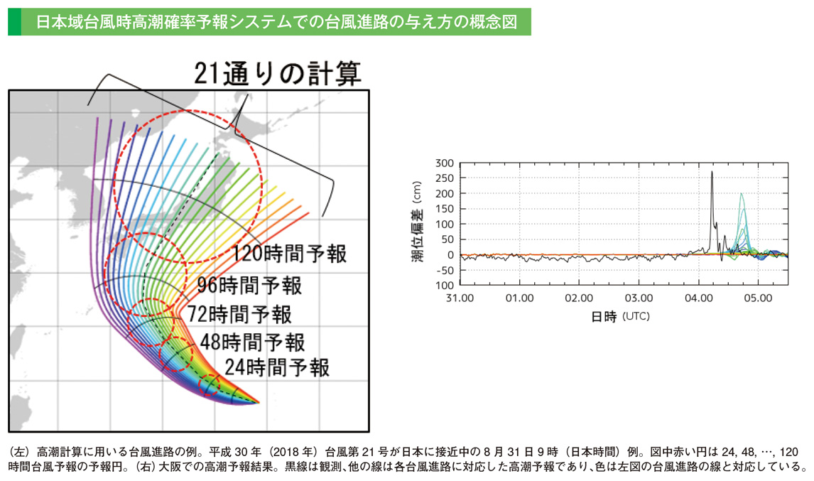 日本域台風時高潮確率予報システムでの台風進路の与え方の概念図