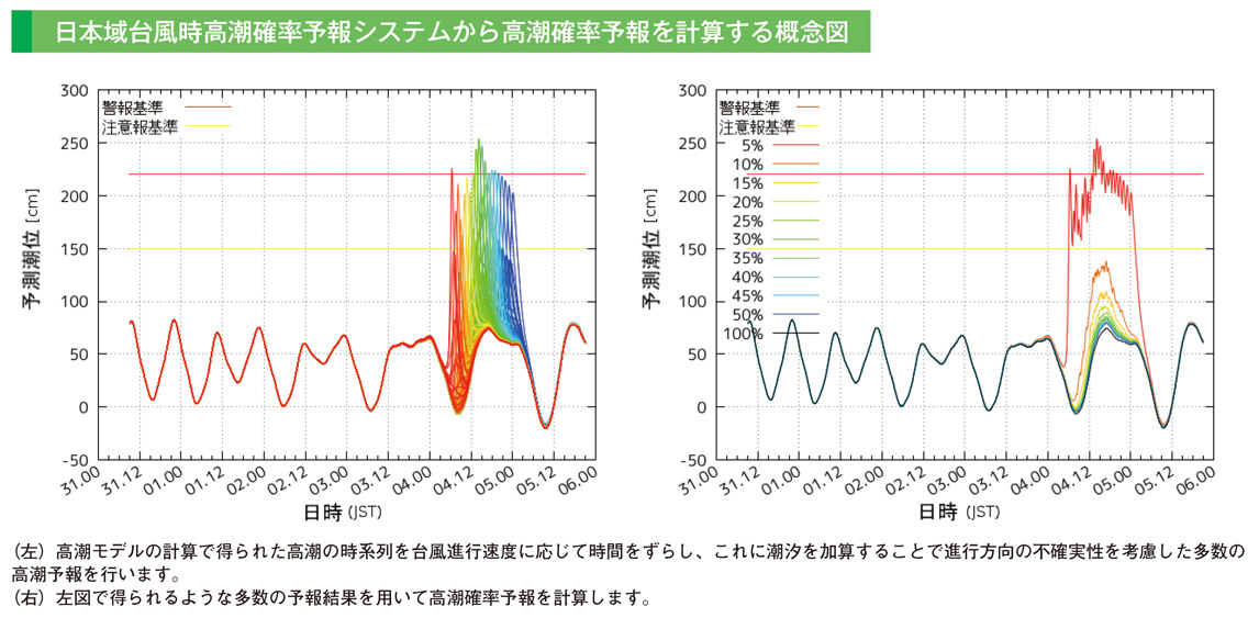 日本域台風時高潮確率予報システムから高潮確率予報を計算する概念図