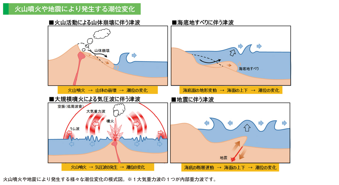 火山噴火や地震により発生する潮位変化