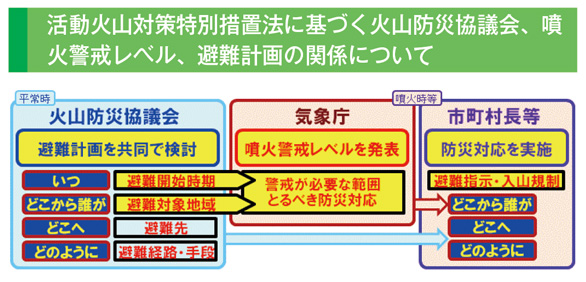 活動火山対策特別措置法に基づく火山防災協議会、噴火警戒レベル、避難計画の関係について