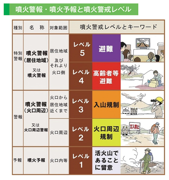 噴火警報・噴火予報と噴火警戒レベル