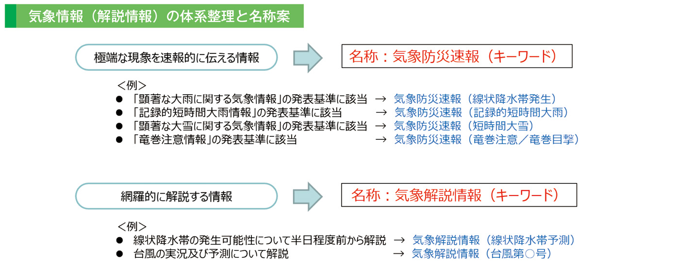 気象情報(解説情報)の体系整理と名称案