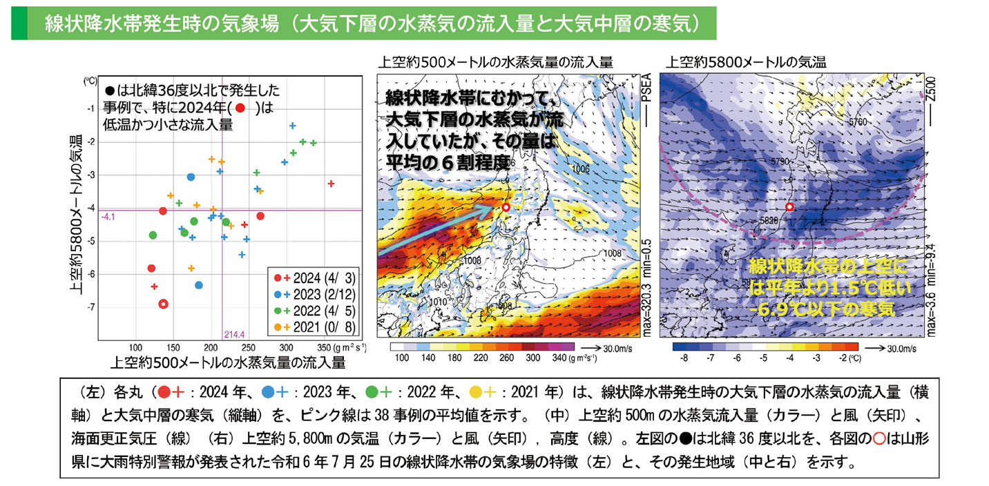 線状降水帯発生時の気象場(大気下層の水蒸気の流入量と大気中層の寒気)