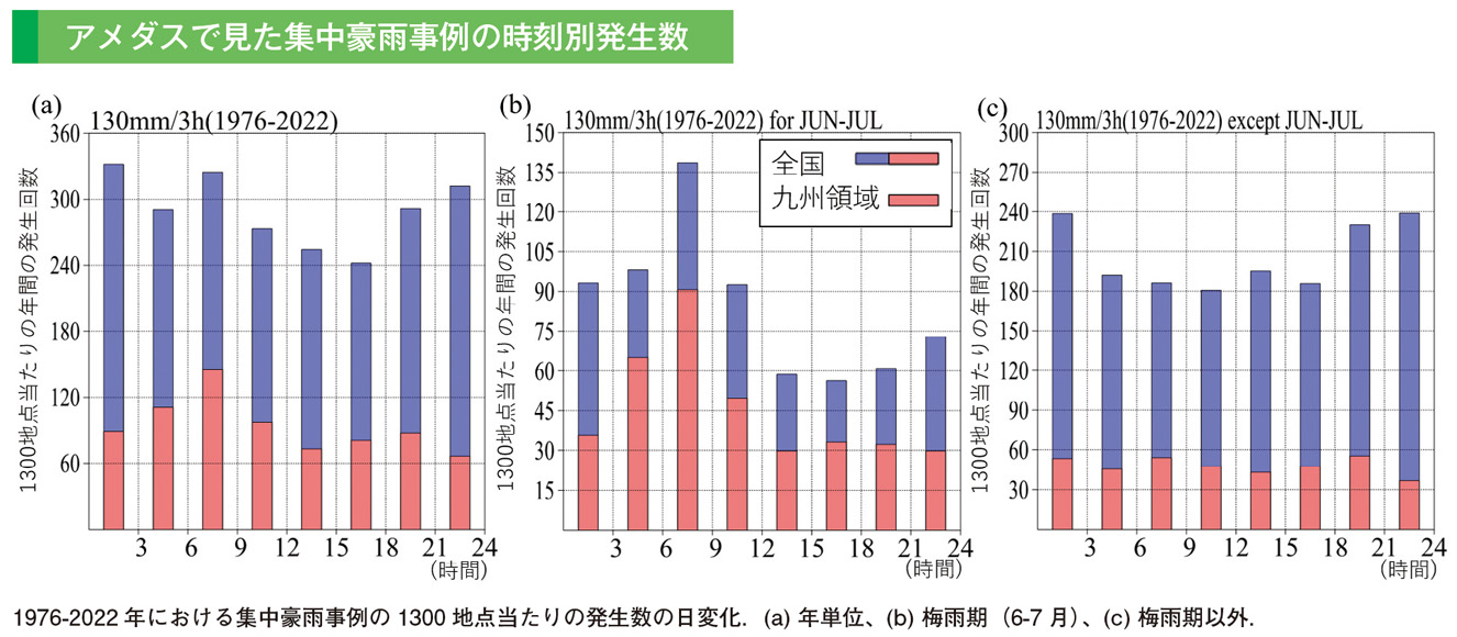 アメダスで見た集中豪雨事例の時刻別発生数