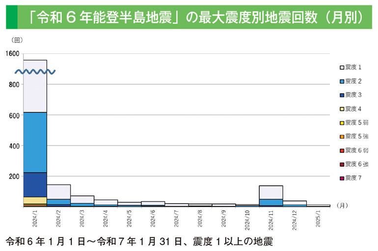 「令和6 年能登半島地震」の最大震度別地震回数(月別)