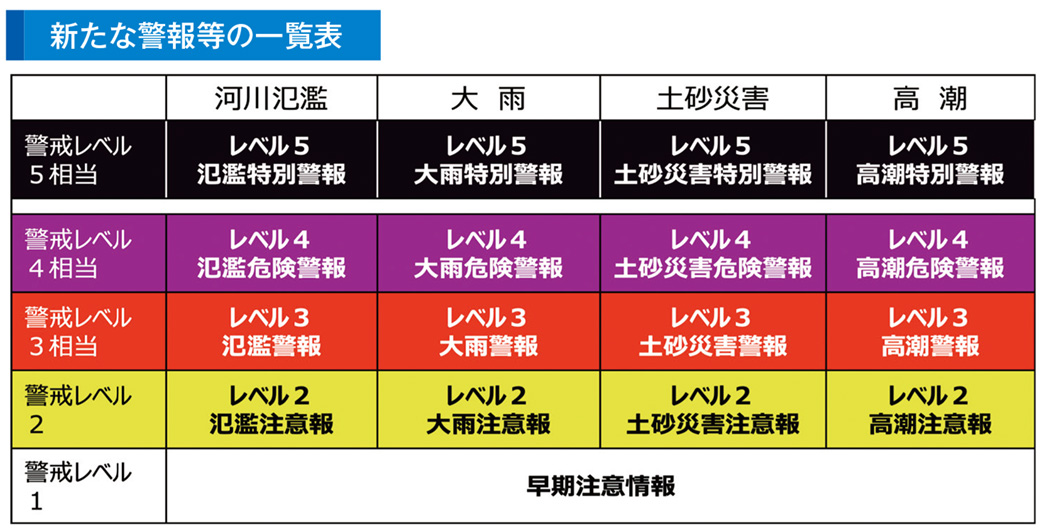 新たな警報等の一覧表