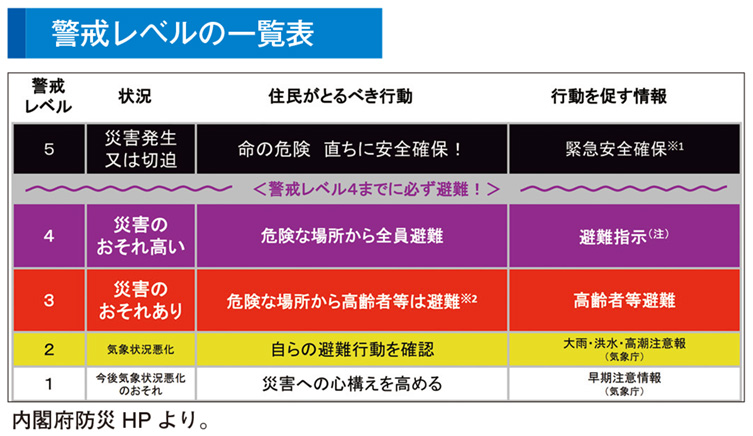 警戒レベルの一覧表