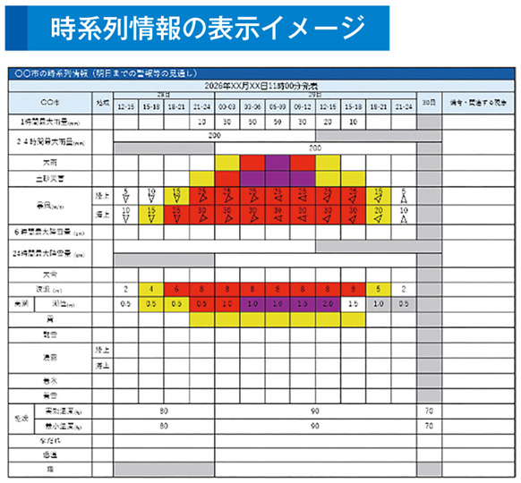 時系列情報の表示イメージ