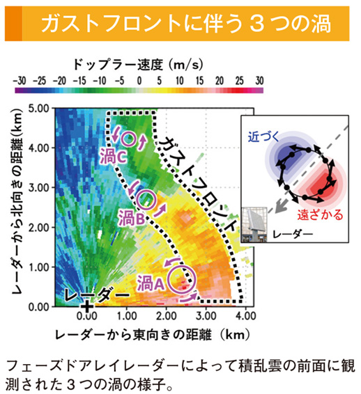 ガストフロントに伴う3 つの渦