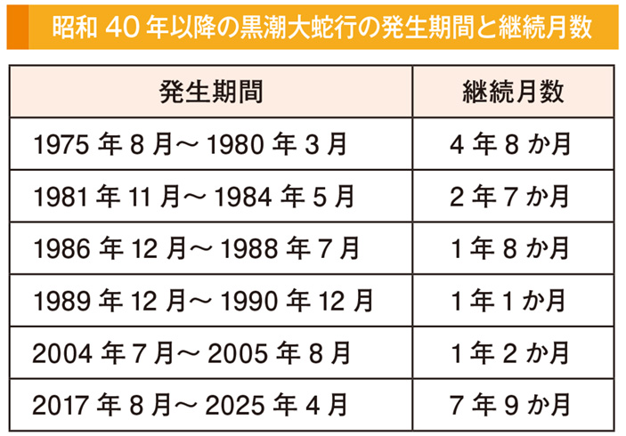 昭和40 年以降の黒潮大蛇行の発生期間と継続月数