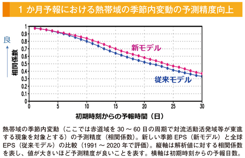 1 か月予報における熱帯域の季節内変動の予測精度向上