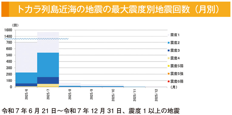 トカラ列島近海の地震の最大震度別地震回数（月別）