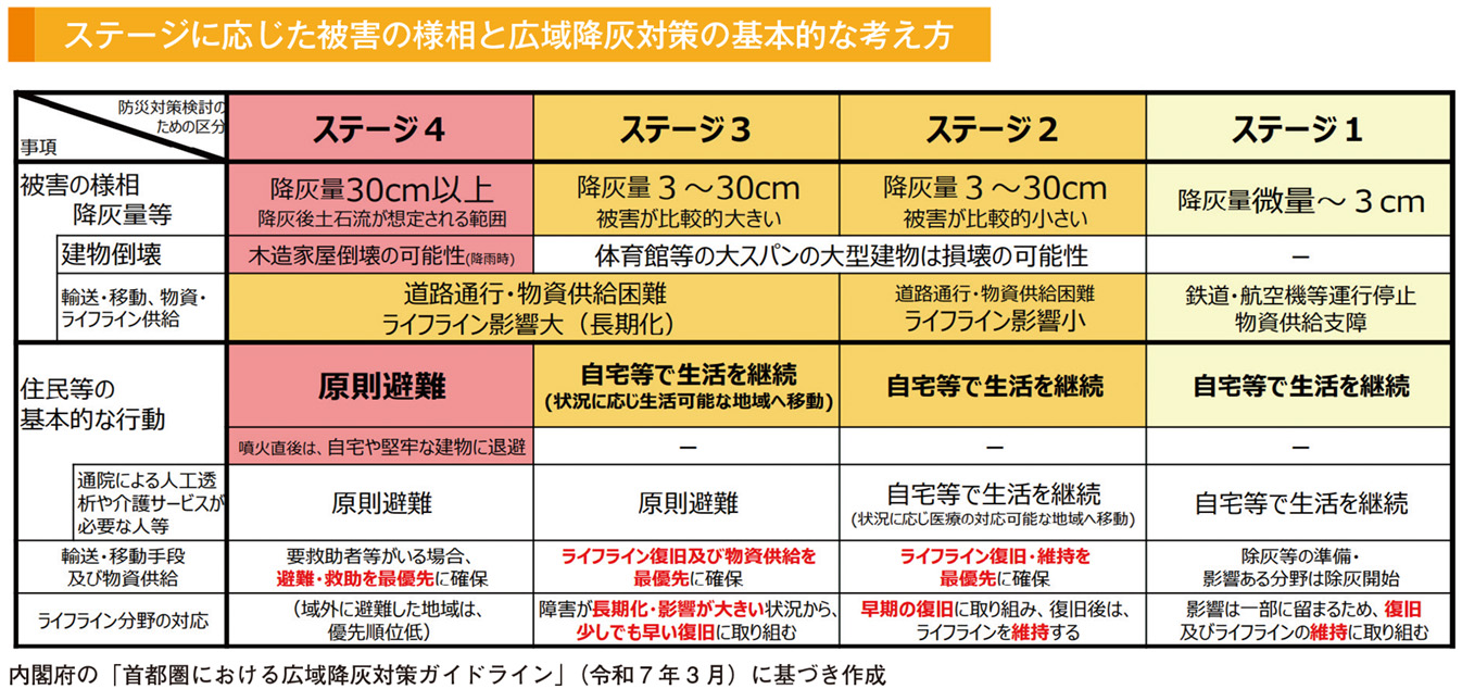 ステージに応じた被害の様相と広域降灰対策の基本的な考え方