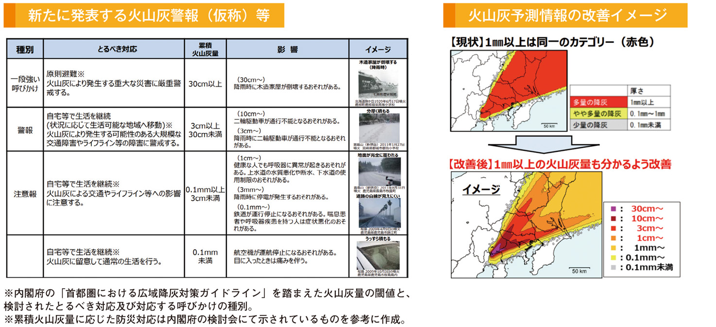 新たに発表する火山灰警報（仮称）等　火山灰予測情報の改善イメージ